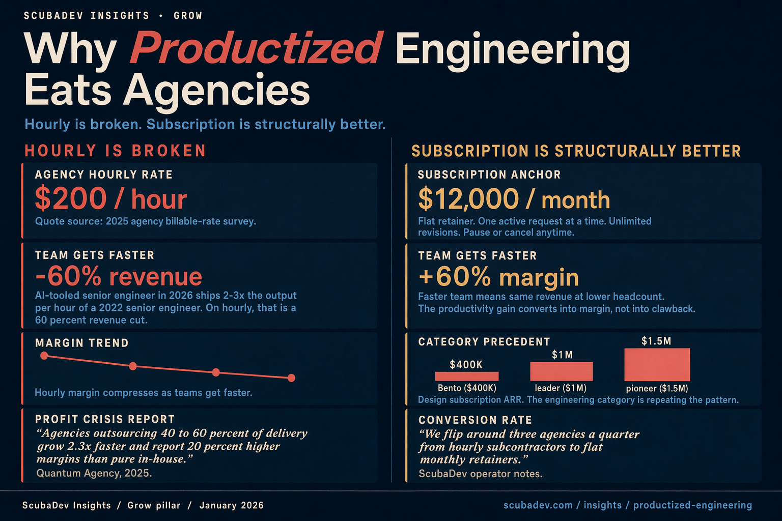 Split-panel illustration contrasting traditional hourly agency rate card with clean modern subscription pricing card.