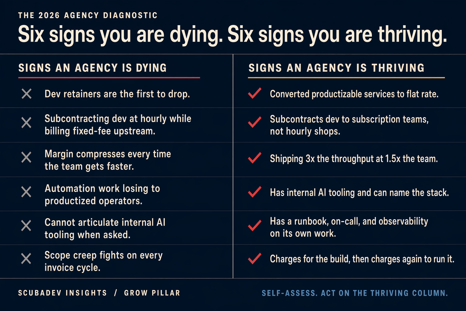 Two-column diagnostic table comparing signs an agency is dying (coral left rule, muted gray Xs) with signs an agency is thriving (golden sand right rule, coral checks) on a deep navy editorial background
