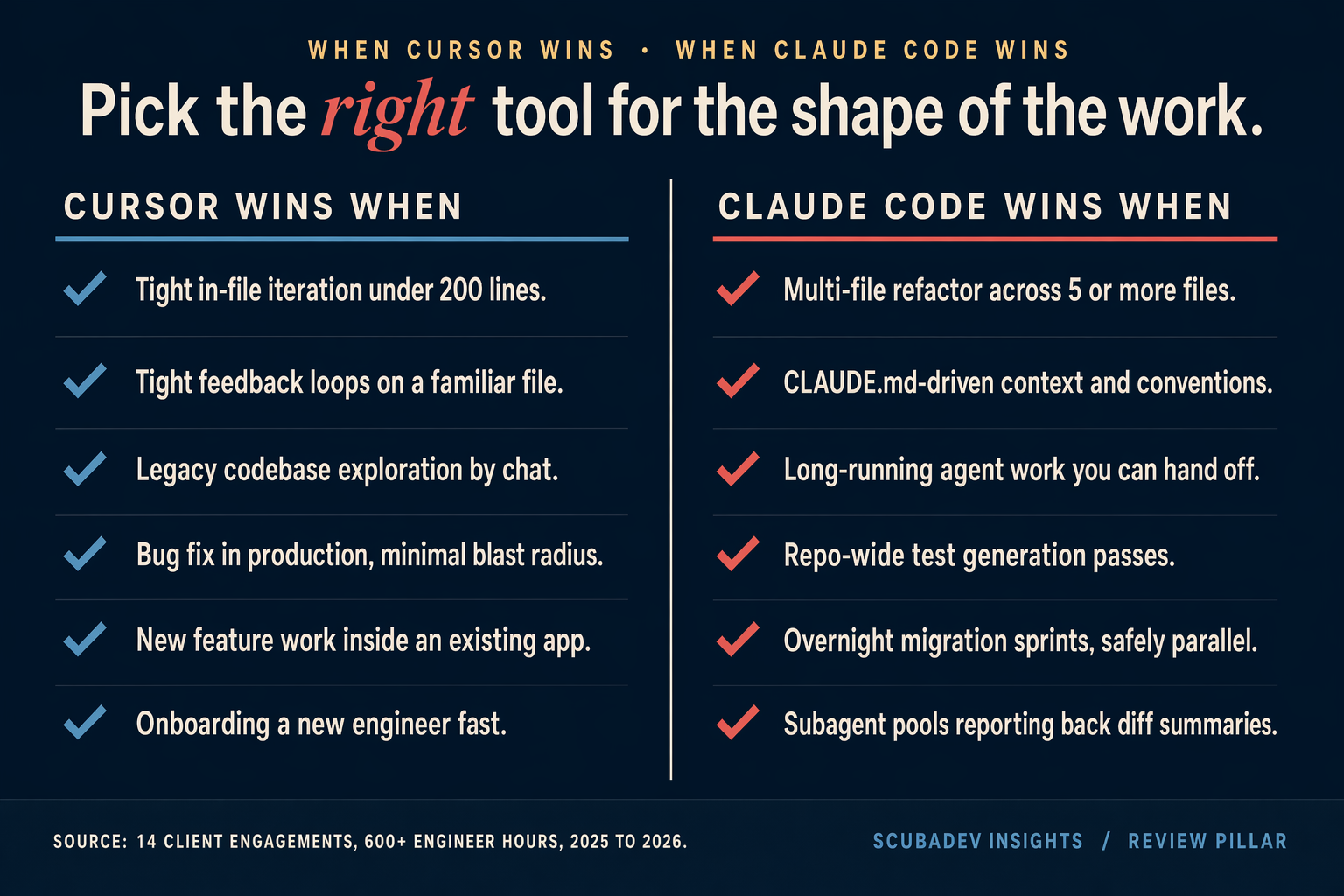 Two-column diagnostic table on deep navy. Left column titled CURSOR WINS WHEN with medium-blue rule and six medium-blue check marks listing in-file iteration, tight feedback loops, legacy exploration, bug fixes, new feature work, and fast onboarding. Right column titled CLAUDE CODE WINS WHEN with coral rule and six coral check marks listing multi-file refactors, CLAUDE.md context, long-running agents, repo-wide test generation, overnight migrations, and subagent pools.