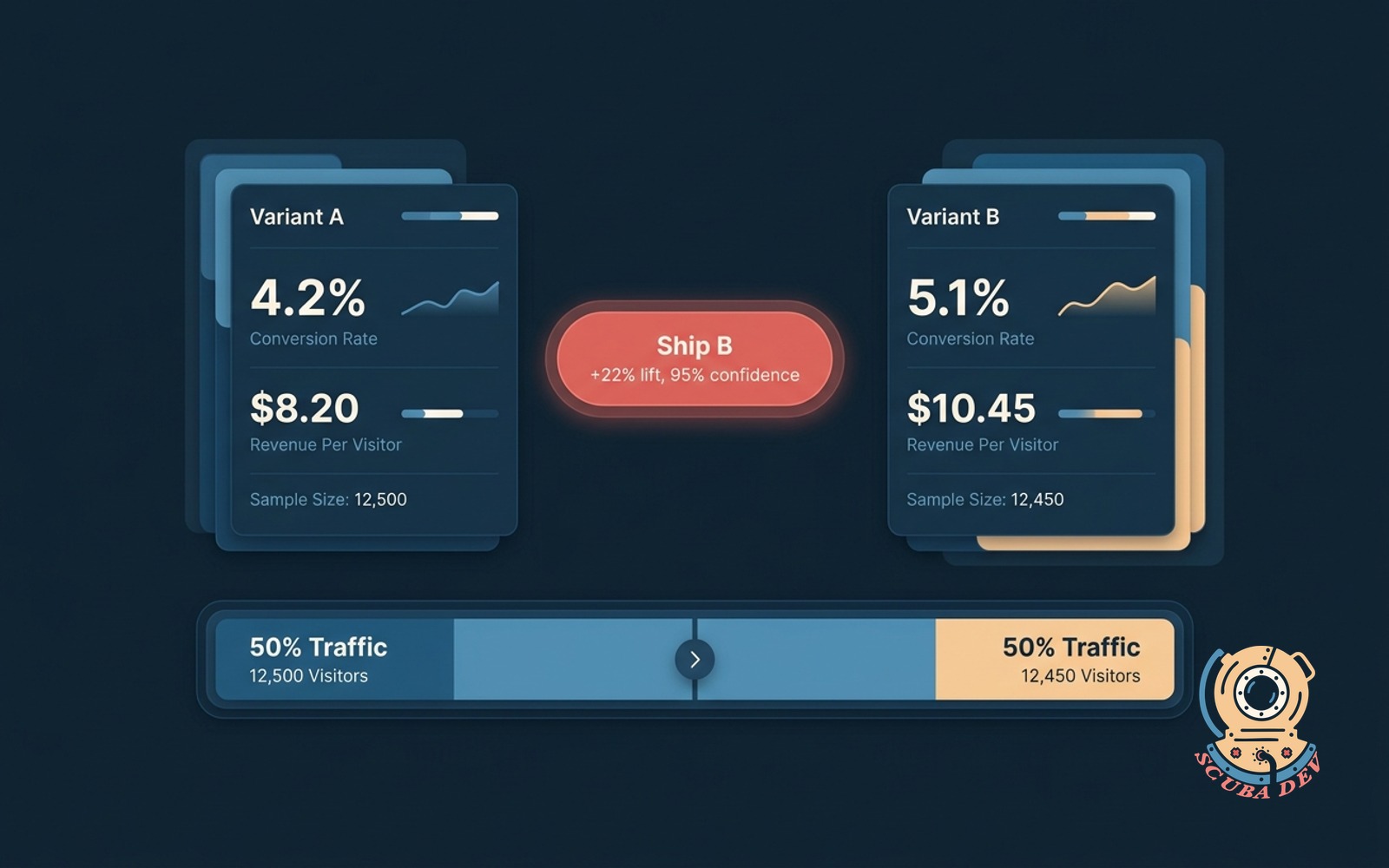 Landing page A/B test dashboard illustration with variant cards, conversion rates, statistical significance bar, and a clear ship recommendation