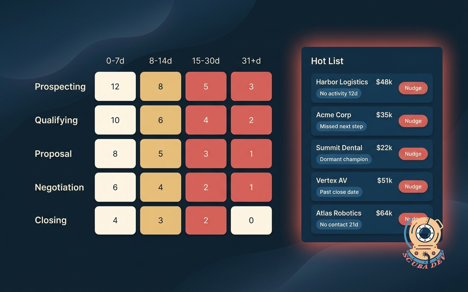Deal stage aging heatmap illustration showing a grid of open deals colored by days in stage, with a hot list on the right surfacing deals stuck past the average for that stage
