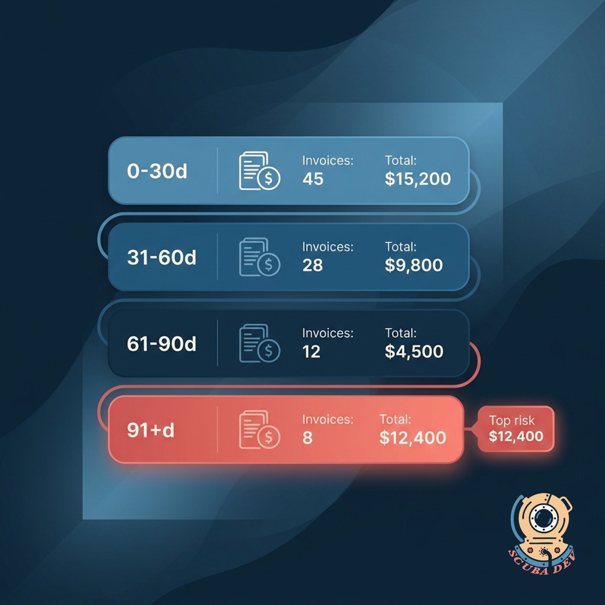 Aging bucket table with columns for age range, invoice count, and dollar total, coral highlight on the 91-plus row