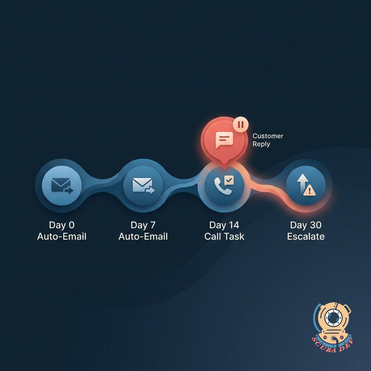 Reminder cadence card showing four staged messages with send dates, a pause indicator where a reply came in