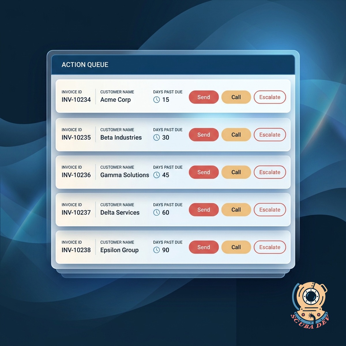 Action queue card with invoice rows and coral Send, Call, and Escalate buttons on each