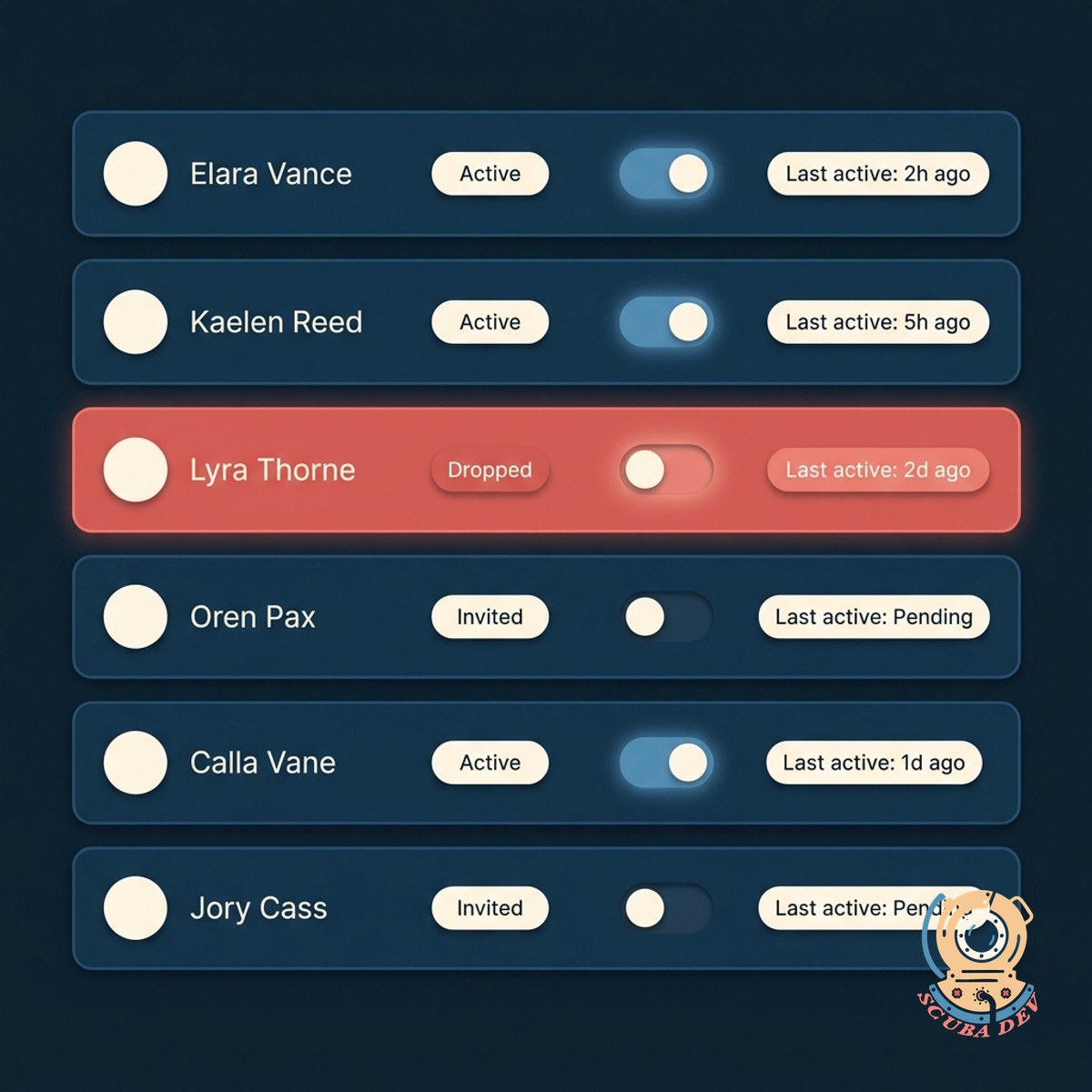 Beta user roster with columns for status, feature flags enabled, and last active date, each row showing an avatar and account name