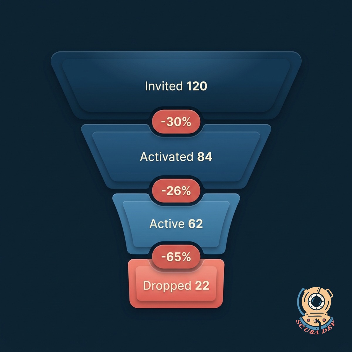 Cohort funnel showing invited, activated, active, and dropped stages with counts and percentages, dropped stage highlighted coral