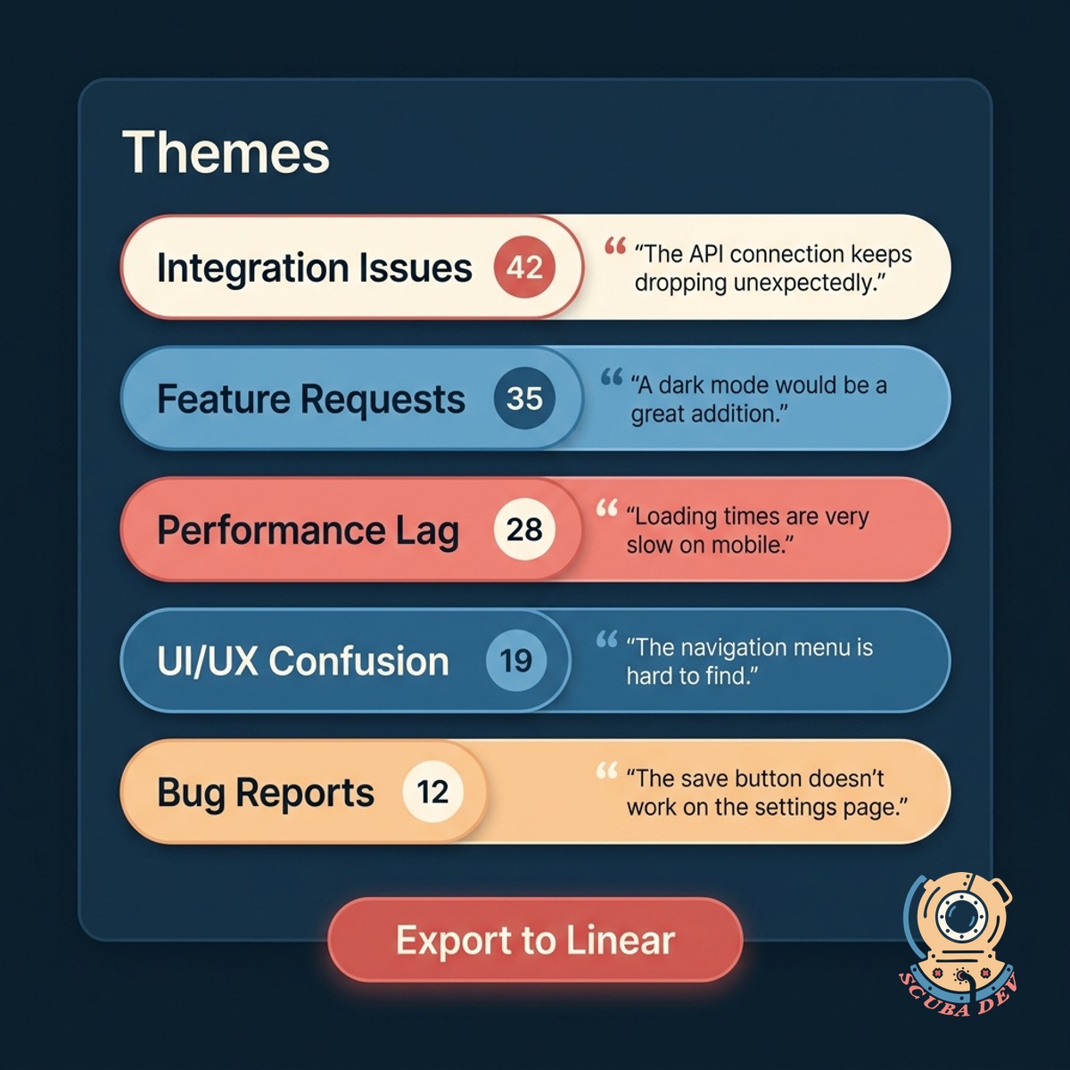 Feedback panel with clustered themes, each theme showing a count and sample quote, plus a coral Export button