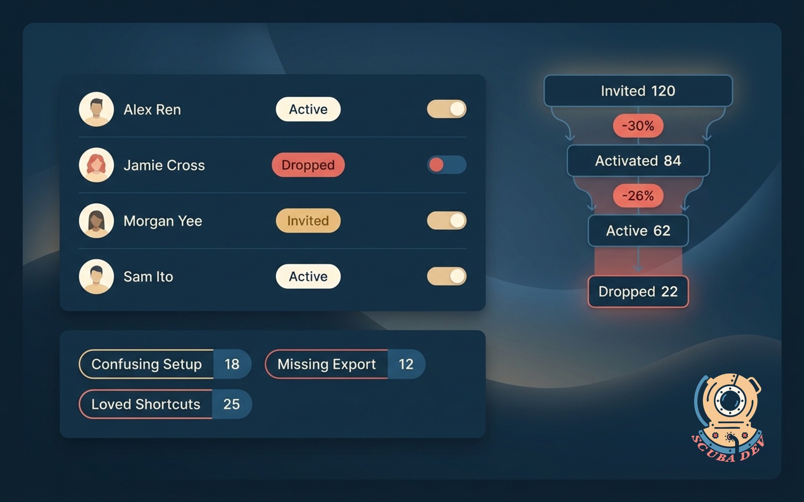 Beta cohort manager illustration showing a roster of invited users with active status indicators, feature flag toggles, and aggregated feedback from the beta group