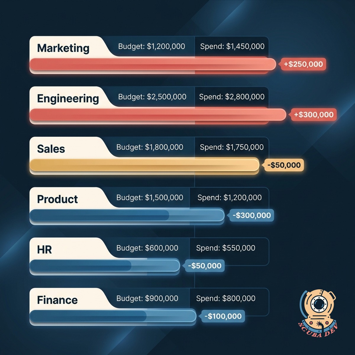 Ledger feed flowing via coral arrows into a department-coded budget tracking panel