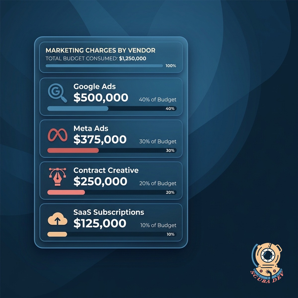 A dashboard interface showing a coral alert banner for a department exceeding its budget, along with a suggested owner and a button to schedule a check-in.