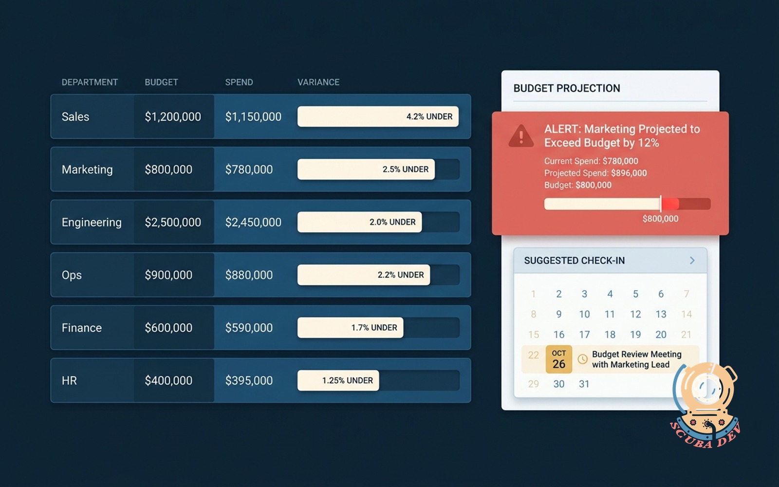 Budget vs actual dashboard illustration with department rows, variance bars, and a coral alert on the department trending over budget before quarter-end
