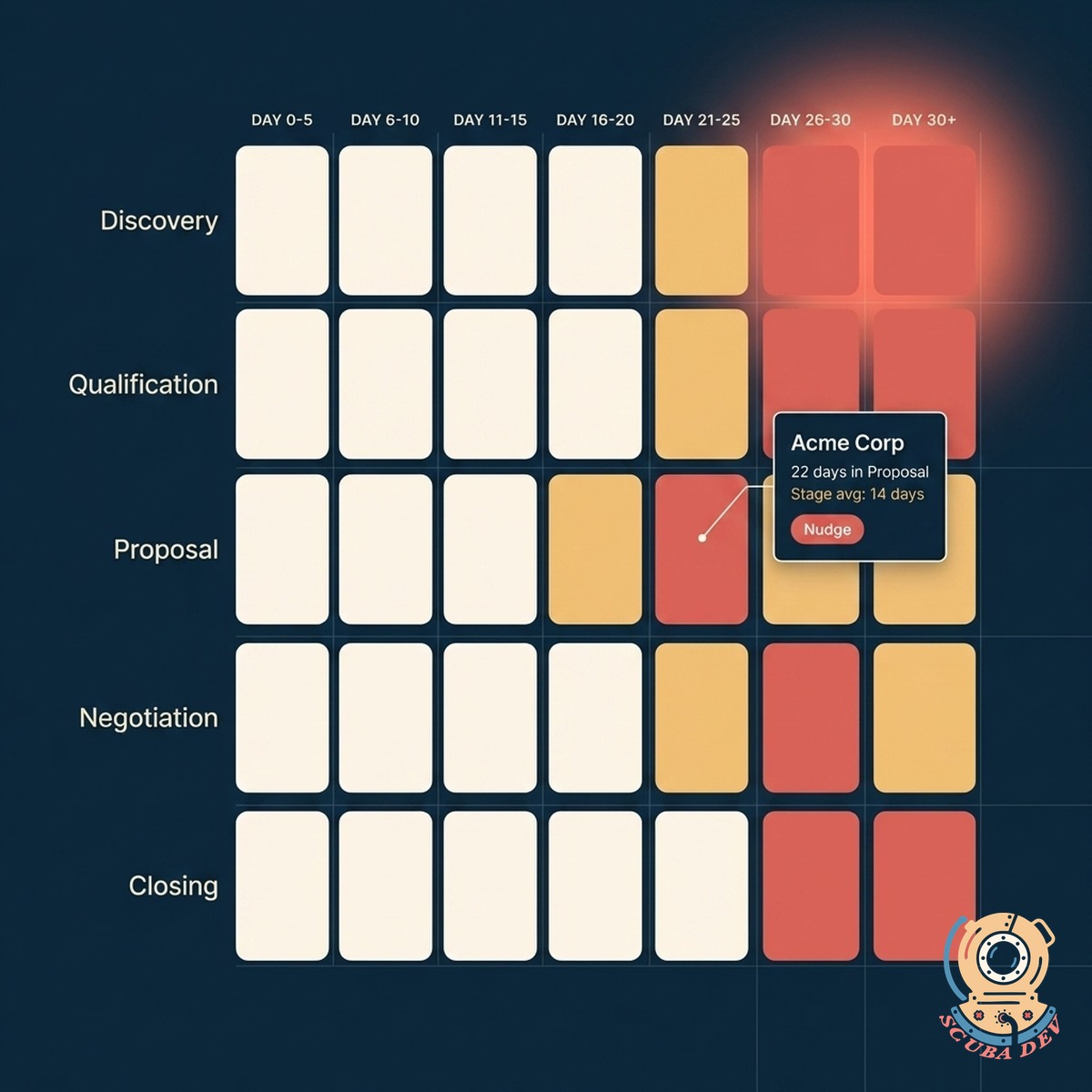 Grid of deals colored by days in stage with coral, gold, and cream cells indicating urgency
