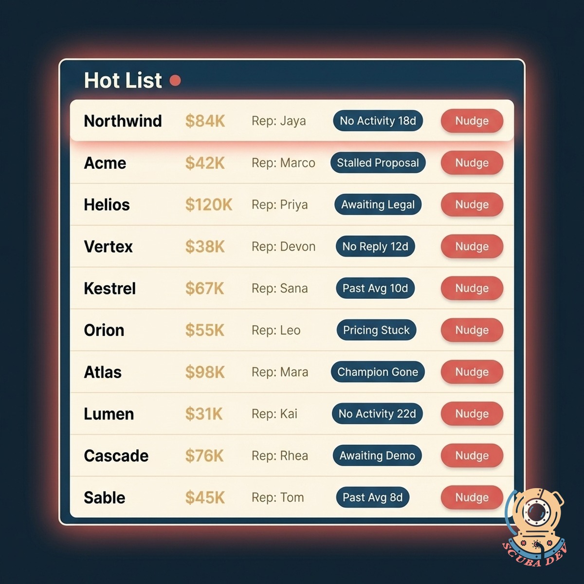 Hot list panel showing ten ranked stuck deals with reason chips and coral Nudge buttons
