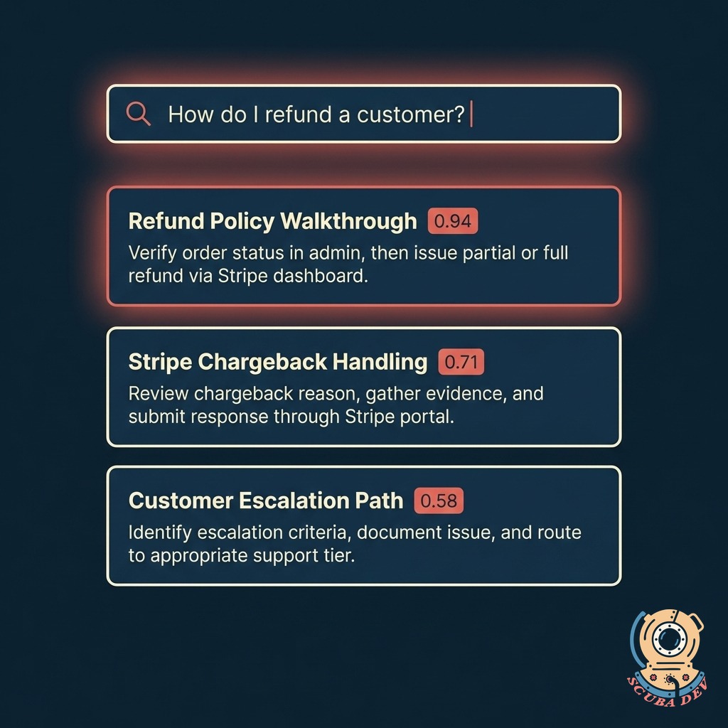 Search bar at top with a typed natural-language query and three ranked SOP result cards below, each with a similarity score and excerpt