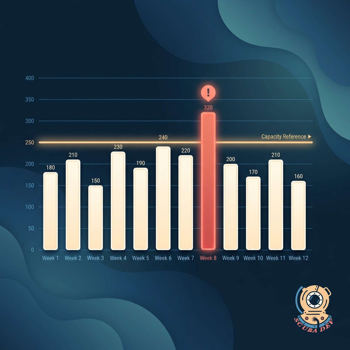 Weekly bar chart showing team load as cream bars and team capacity as a golden sand line, with one week where load crosses above capacity