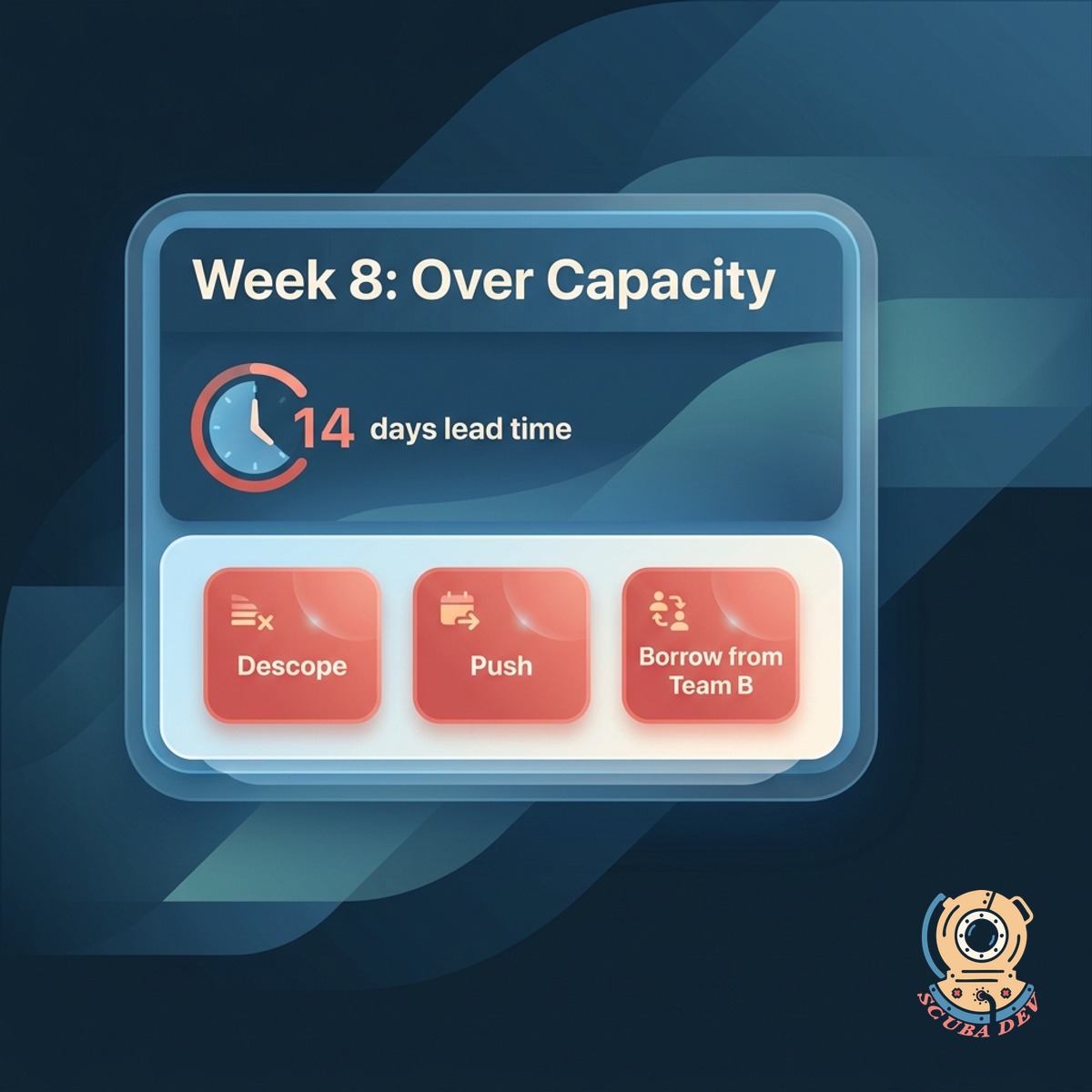 Alert card showing a future week with load above capacity, a countdown indicator, and three suggested actions