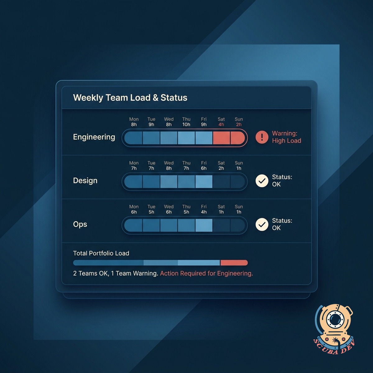 Portfolio dashboard with multiple team rows each showing their weekly load, capacity, and alert status at a glance