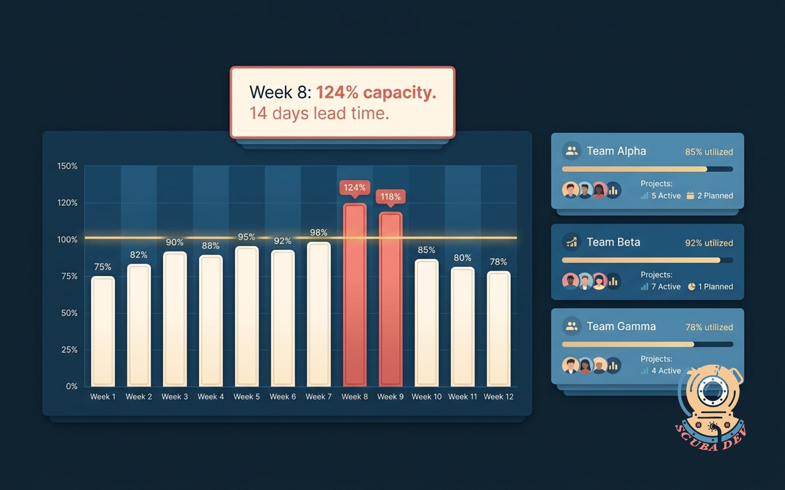 Capacity planning dashboard illustration with weekly team load bars, committed work, and an over-capacity flag on a future week with enough lead time to adjust
