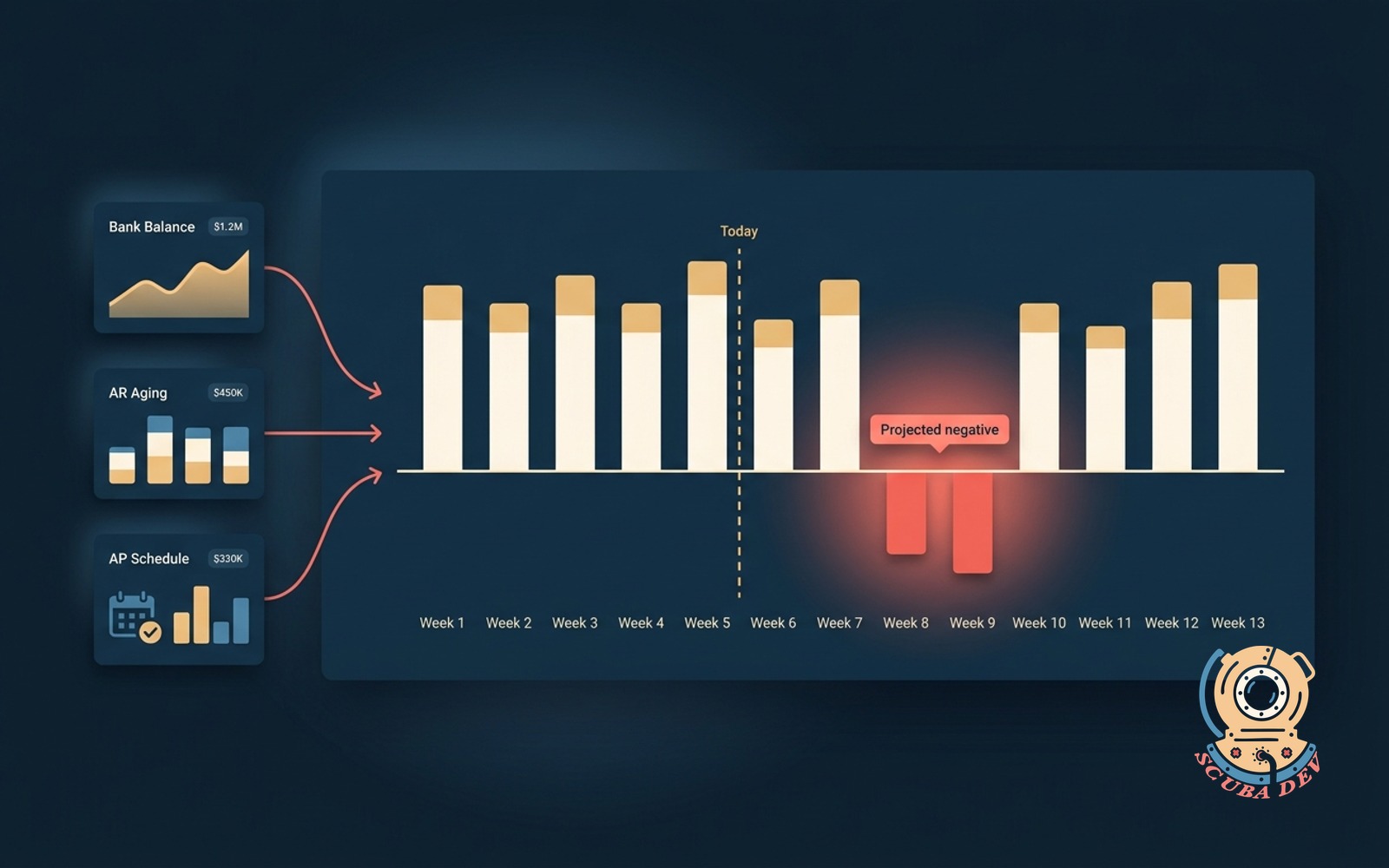 Cash flow forecast dashboard illustration showing a rolling 13-week bar chart with coral alerts on projected negative weeks, side panels for bank balance, AR aging, and AP schedule feeds, and a today marker dividing actuals from forecast