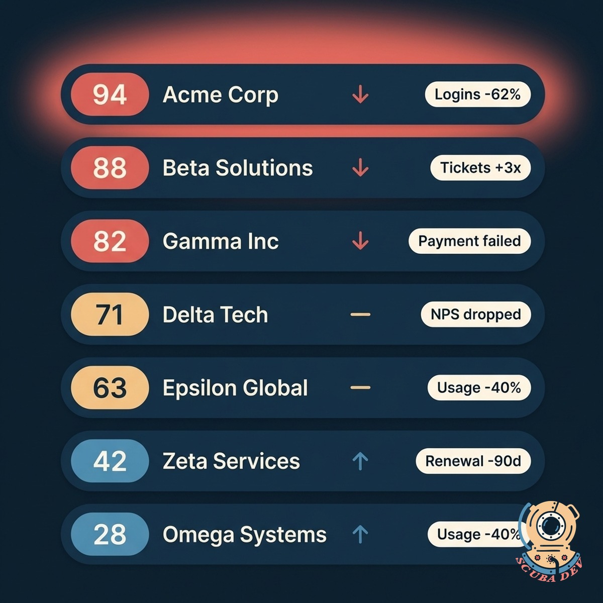 Ranked list of six to eight accounts with coral-to-gold risk score pills, trend arrows, and small chips showing the top signal driving each score