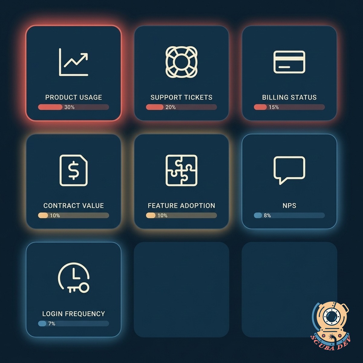 Grid of signal source icons feeding a central risk score, each labeled with its contribution weight, covering product usage, support tickets, billing status, contract value, feature adoption, NPS, and login frequency