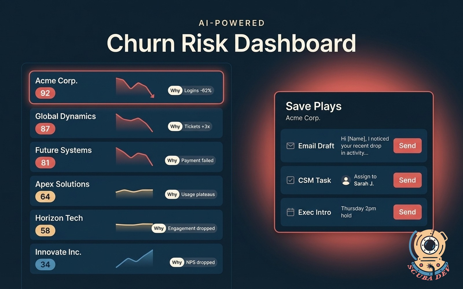 Churn risk dashboard illustration showing a ranked account list with risk score pills, trend sparklines, and why-signal chips, alongside a save play card with three ready-to-send plays for email, CRM task, and exec intro