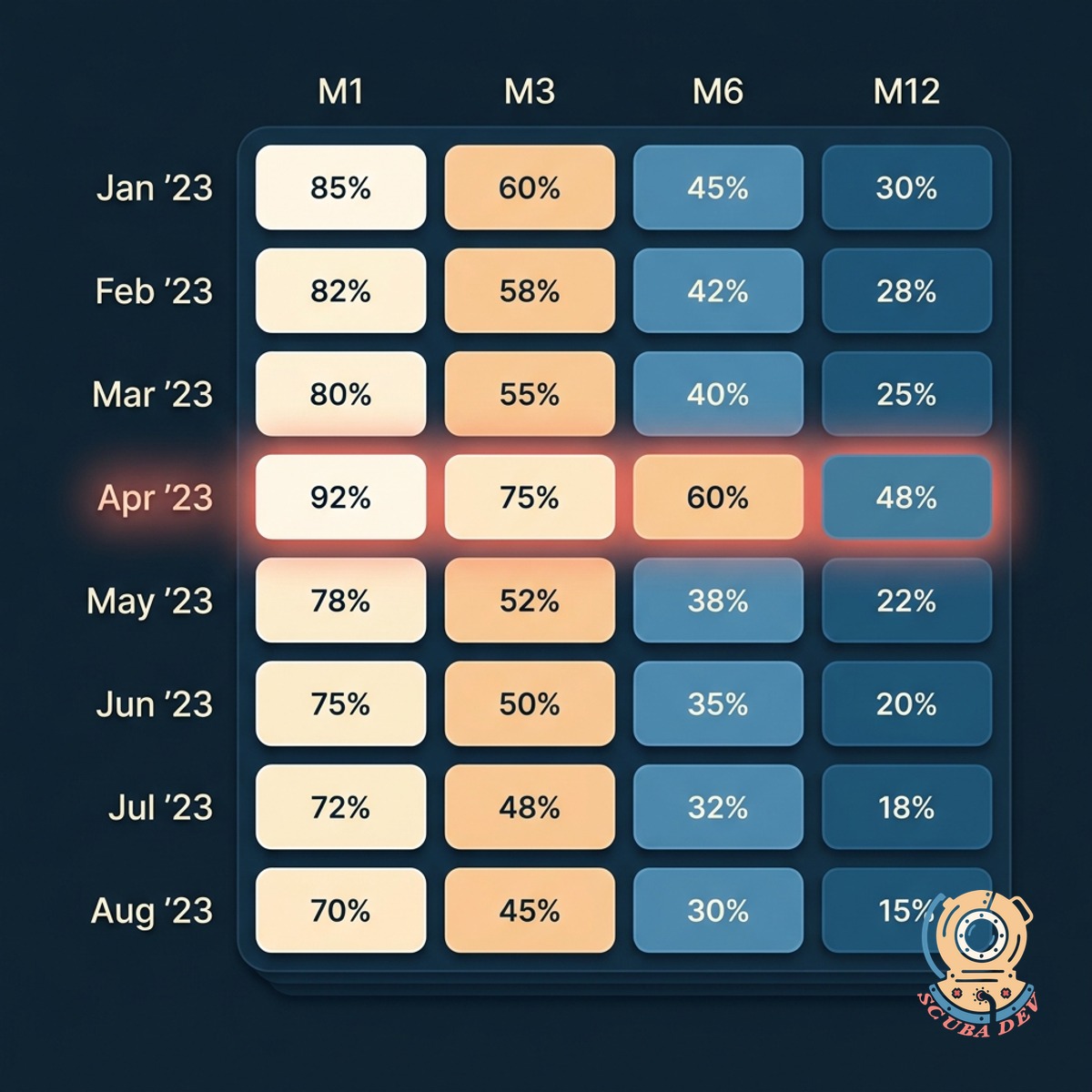 Grid of monthly cohorts on the vertical axis and retention periods on the horizontal axis, each cell shaded by retention percentage