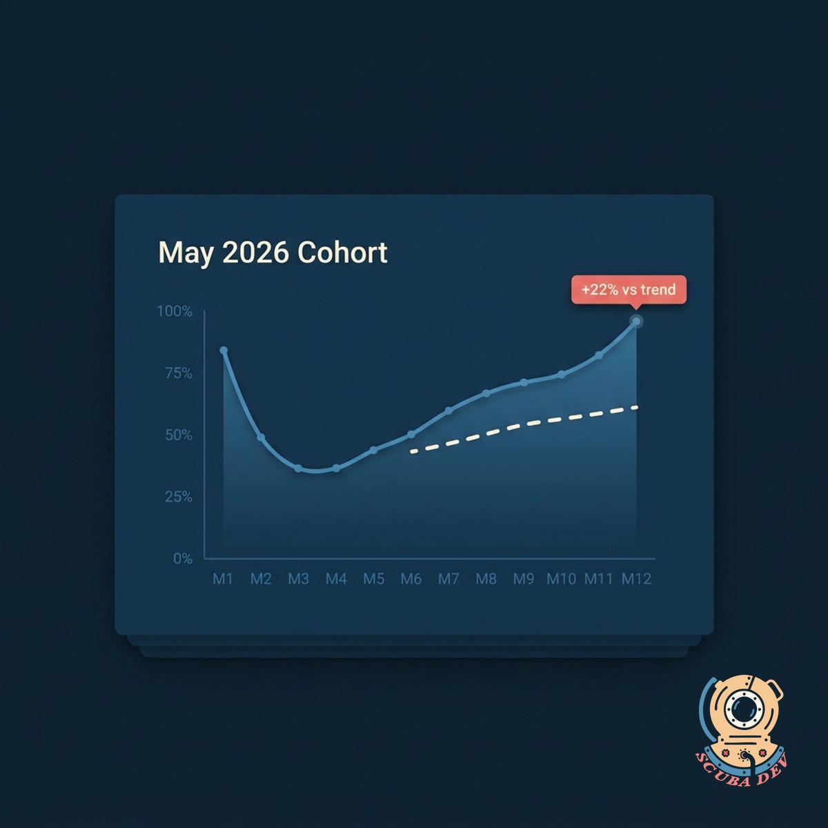 Cohort heatmap with one row highlighted coral to indicate a breakout month, paired with a chip showing the suggested cause