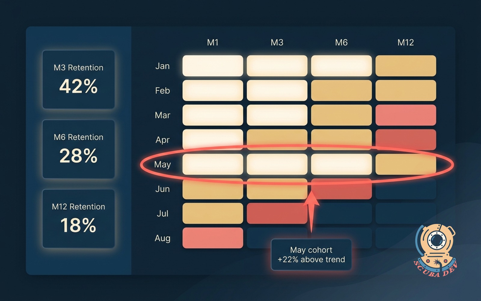 Cohort retention board illustration showing monthly cohorts grouped by signup date with retention percentages plotted over time, and a breakout cohort highlighted coral for attention