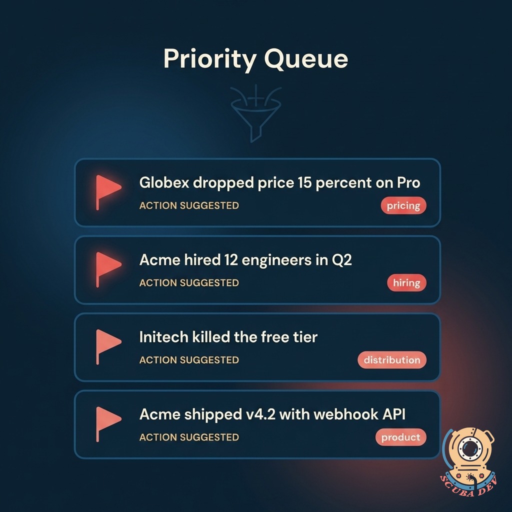 Priority queue of flagged competitive moves with coral severity icons, each item showing the competitor, the change, and a suggested response microlabel