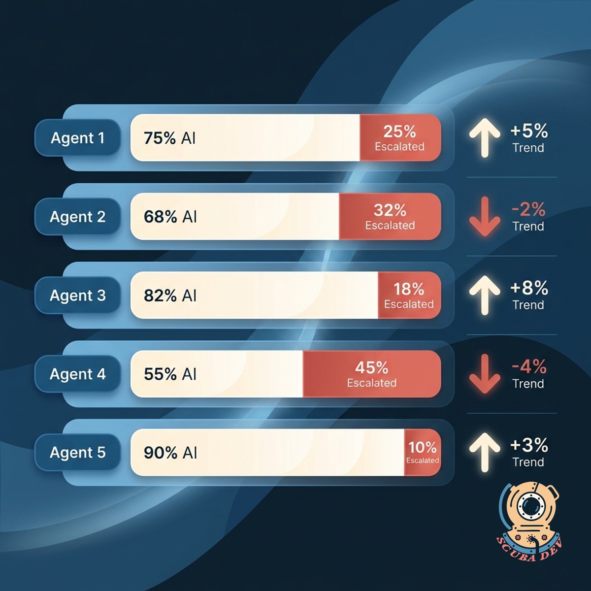 Agent rows with deflection percentage bars, some rows showing strong AI handling and others showing heavy escalation