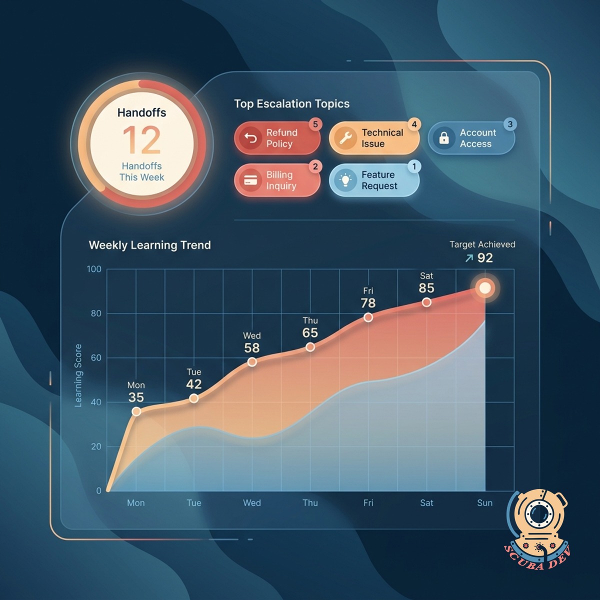 Agent personal dashboard with handoff count, top escalation topics, and a weekly learning trend line
