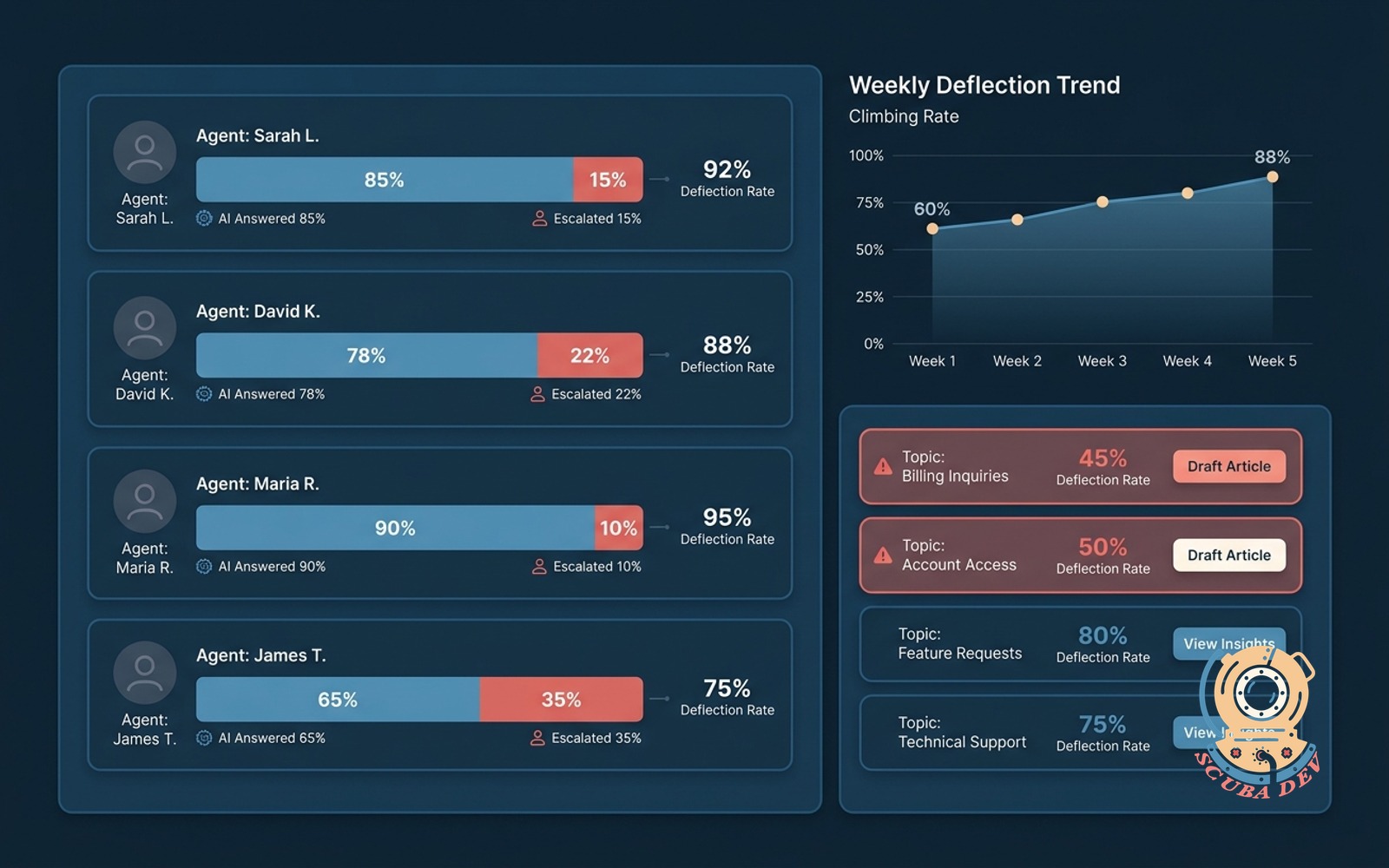 Ticket deflection dashboard illustration with agent rows, AI answered versus escalated ratios, topic breakdown, and knowledge base gap suggestions
