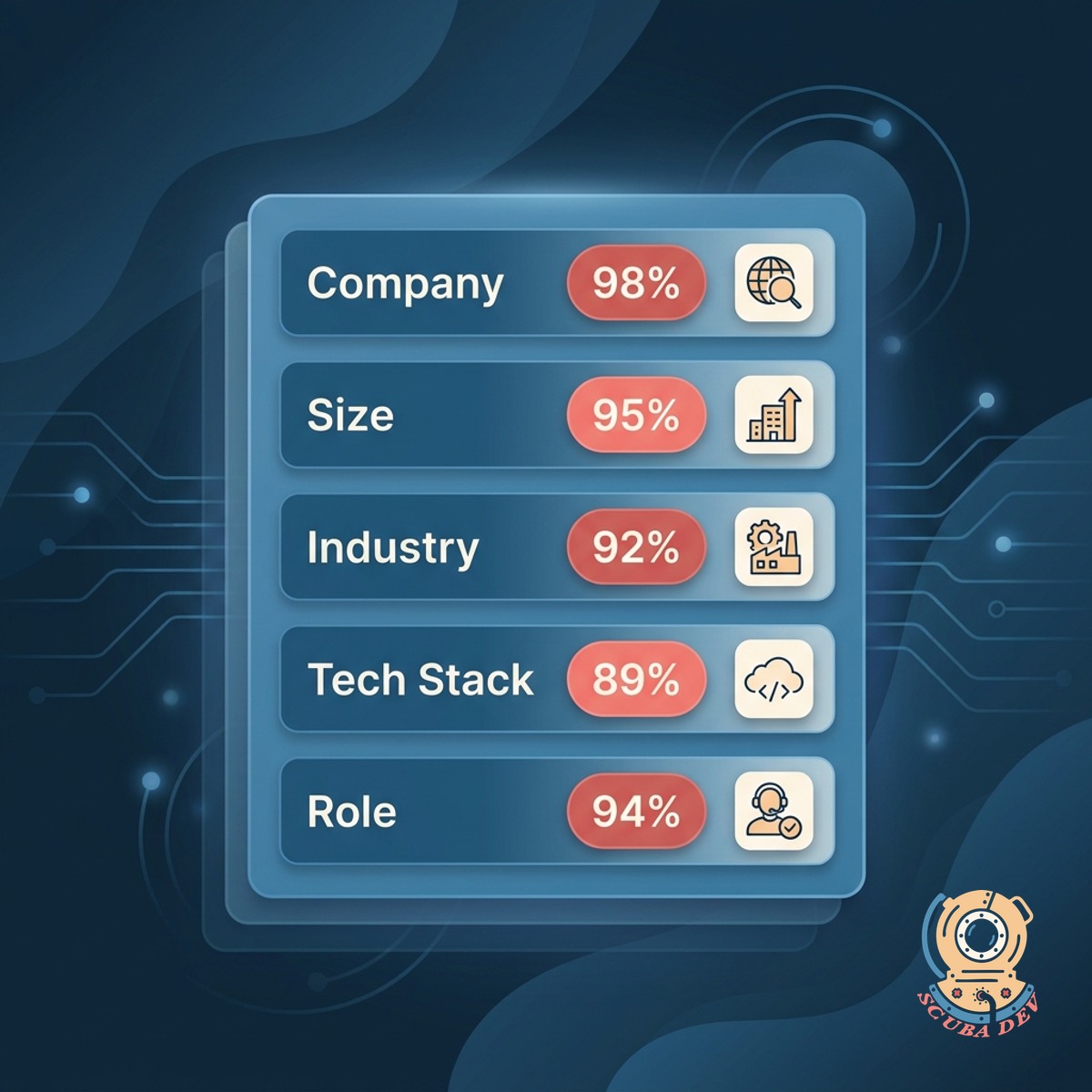 Lead card being populated with company size, industry, tech stack, and role fields from public and paid data sources