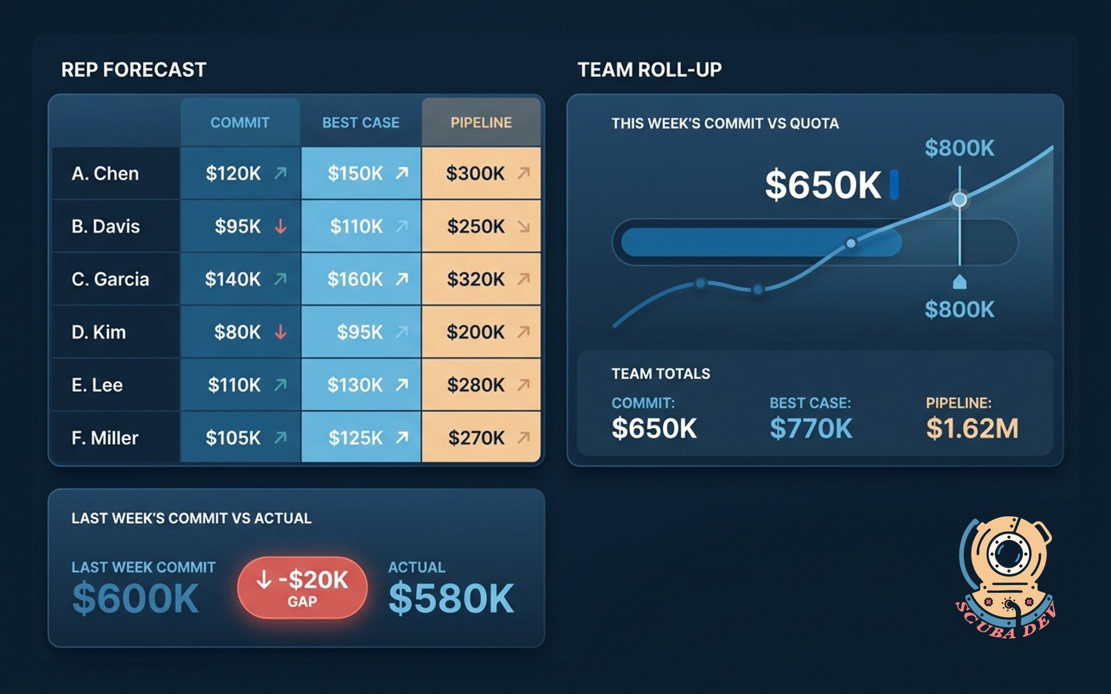 Pipeline forecast dashboard illustration with commit, best case, and pipeline buckets per rep, weekly rollup, and last week miss tracker
