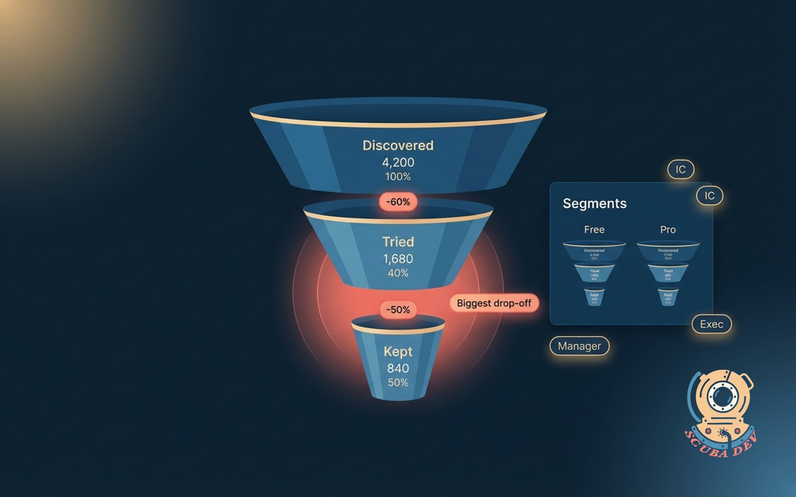 Feature adoption funnel illustration showing three stages from discovered to tried to kept using, segmented by plan tier and persona, with drop-off percentages and a highlighted bottleneck