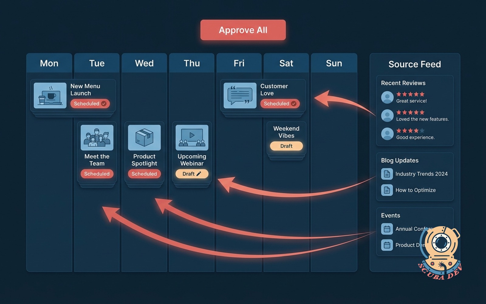 Google Business Profile post automation illustration with a weekly calendar of generated posts, source content feeds, and a one-tap approve button