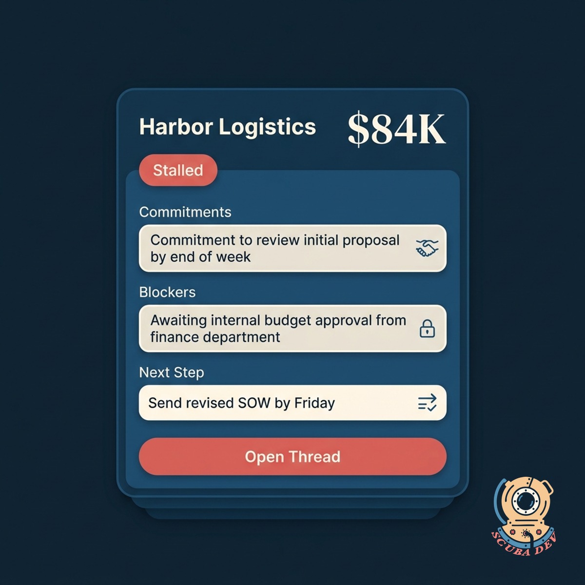 Deal card showing sentiment pill, commitment line, blocker line, and next-step chip pulled from the thread, with a coral Open Thread button