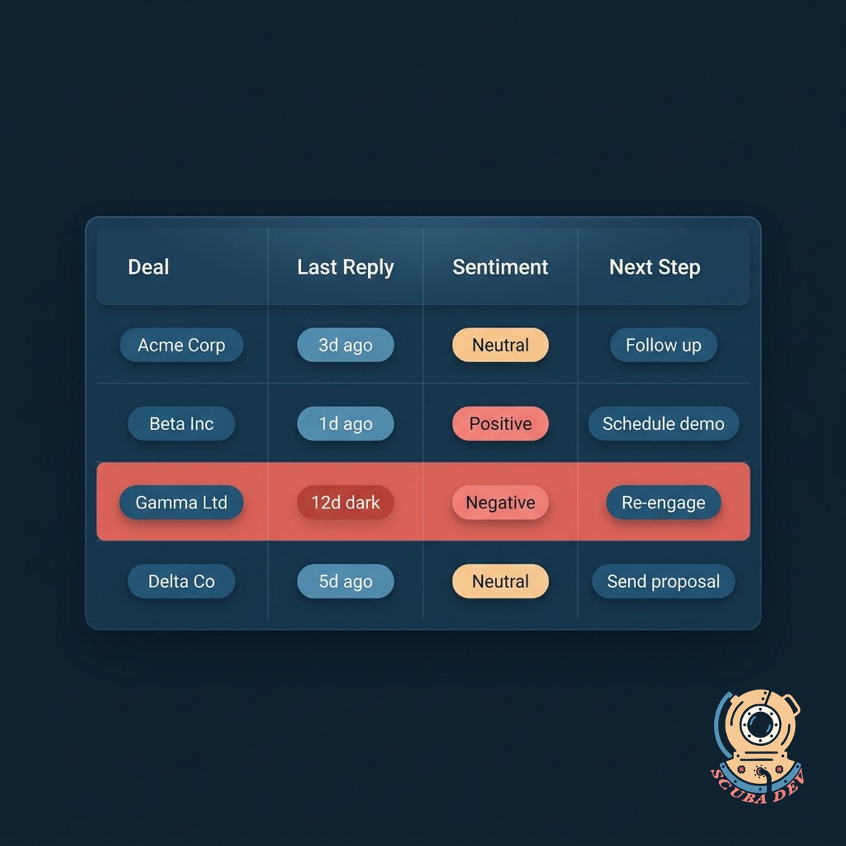 Weekly pipeline review table with columns for deal, last reply, sentiment, and next step, coral highlight on dark deals