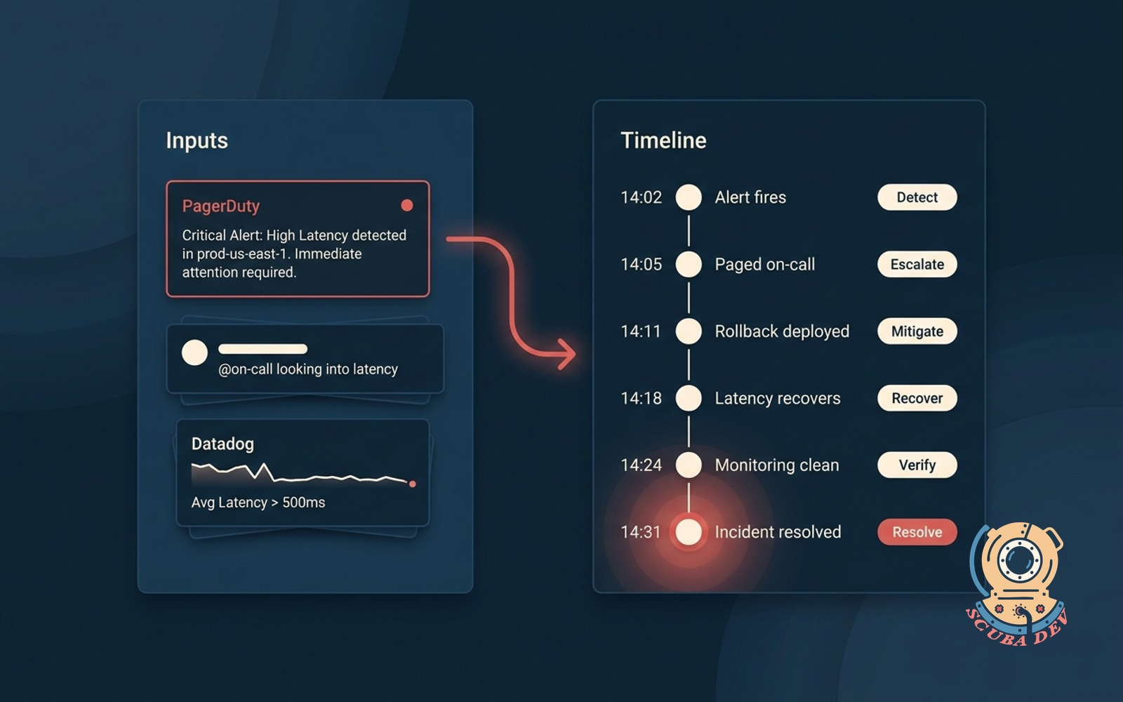 Incident timeline builder