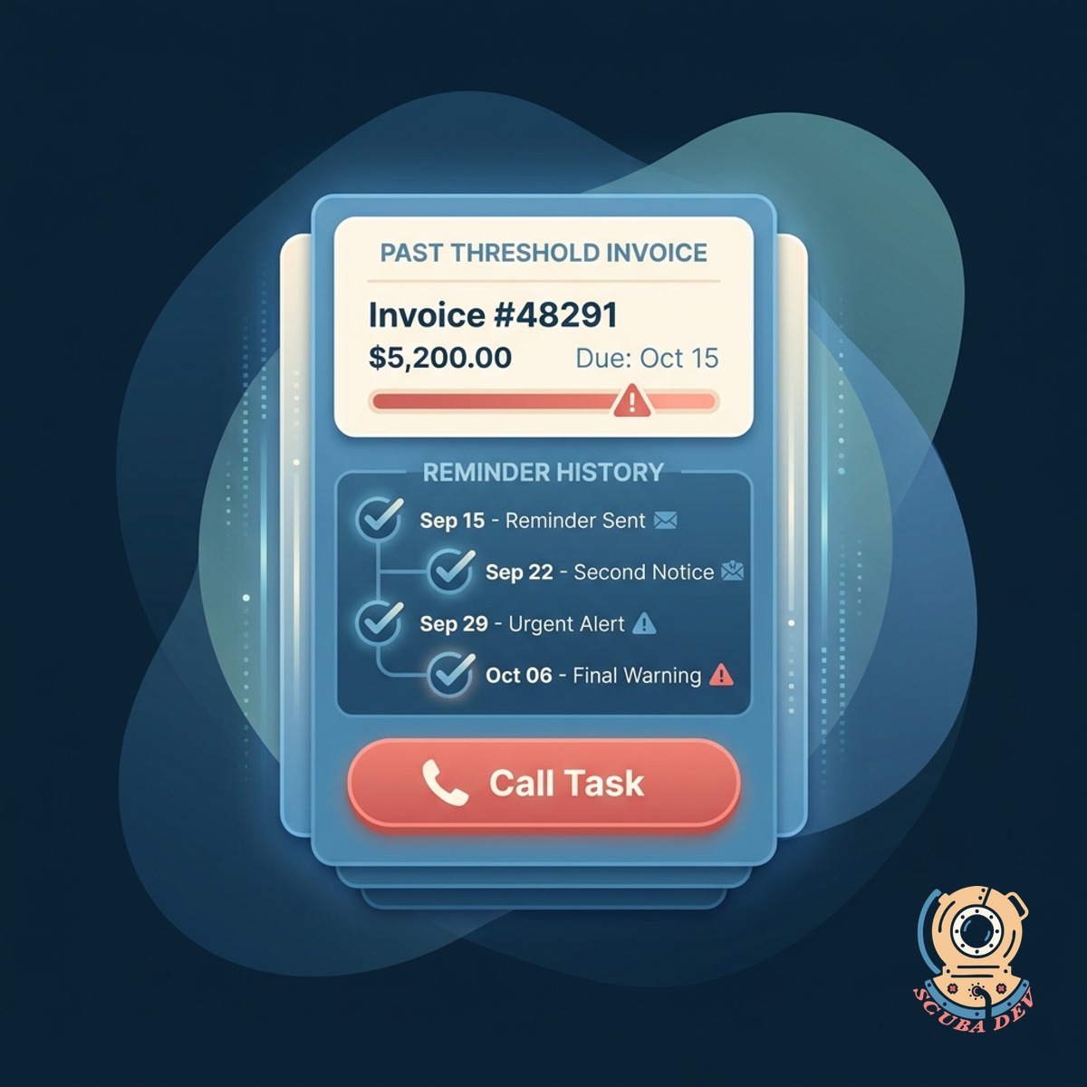 Escalation card showing an invoice past threshold with a coral Call Task button and the reminder history listed below