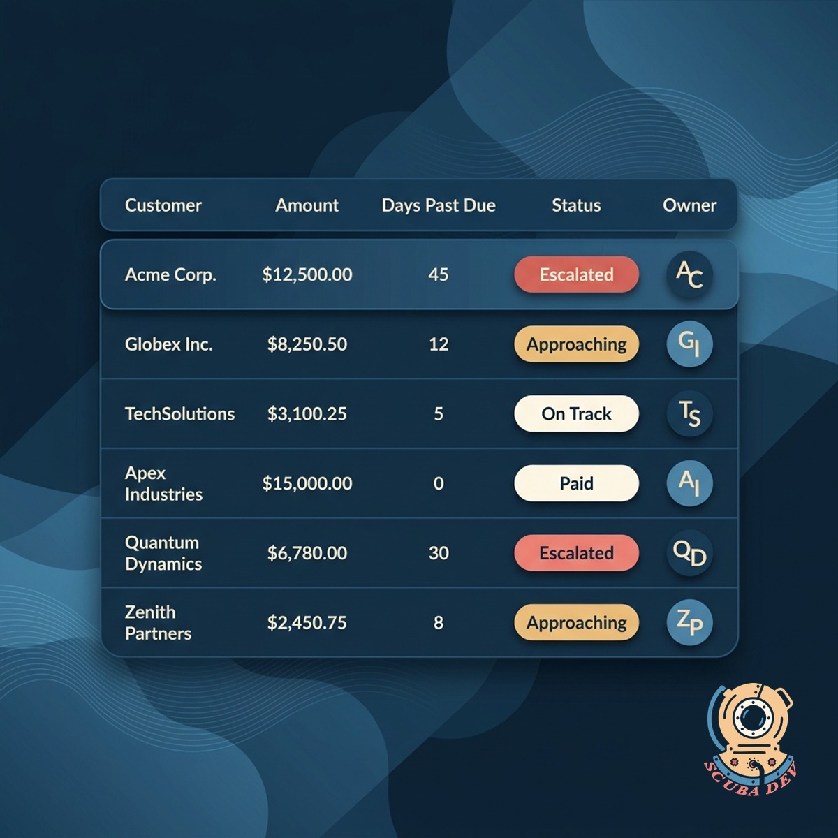 Dashboard table of open invoices with status pills, days past due chips, and the assigned owner for each row