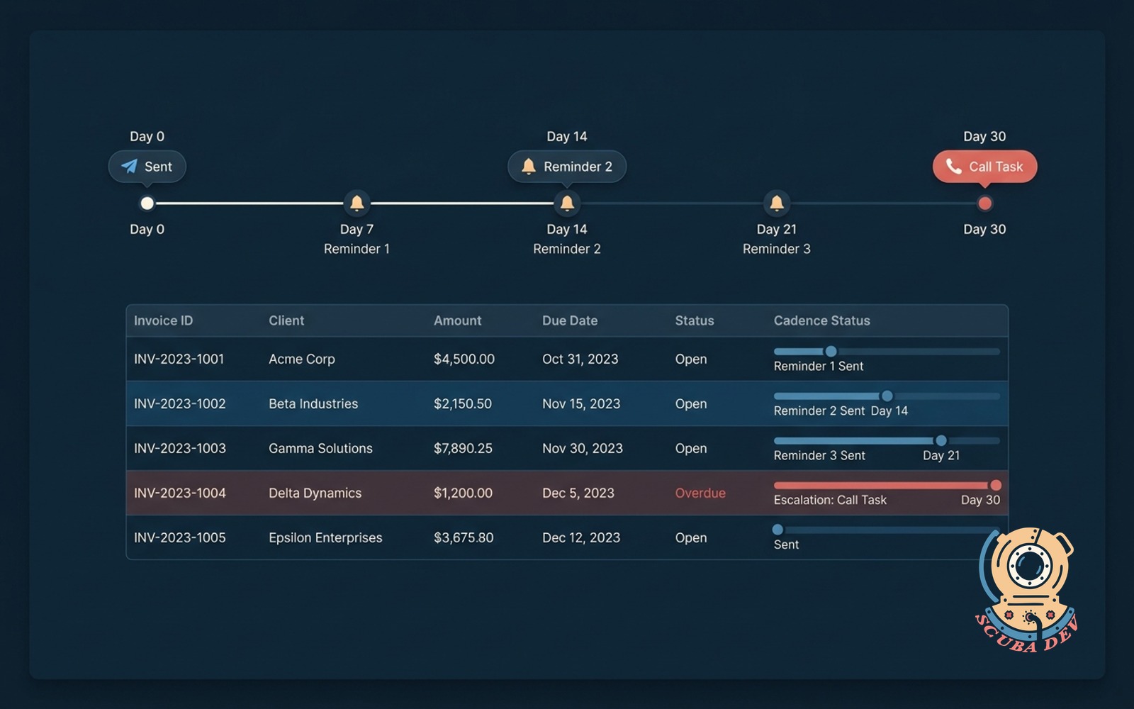 Invoice-to-payment reminder cascade