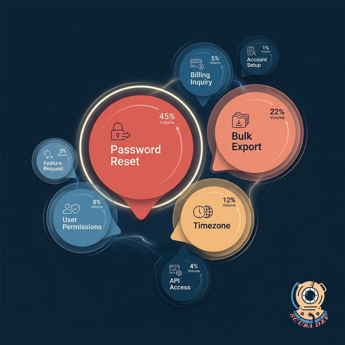Cluster bubble map of ticket topics with cluster sizes and priority scores, the largest bubble colored coral