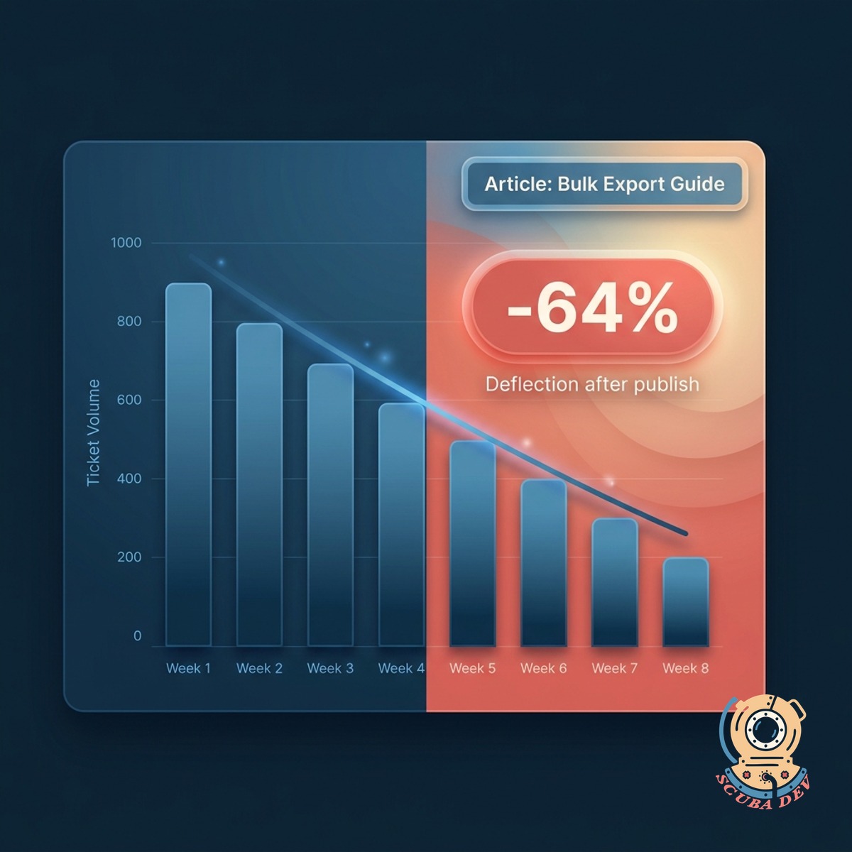 Article performance card showing ticket volume before and after publication with a declining trend line and a deflection percentage