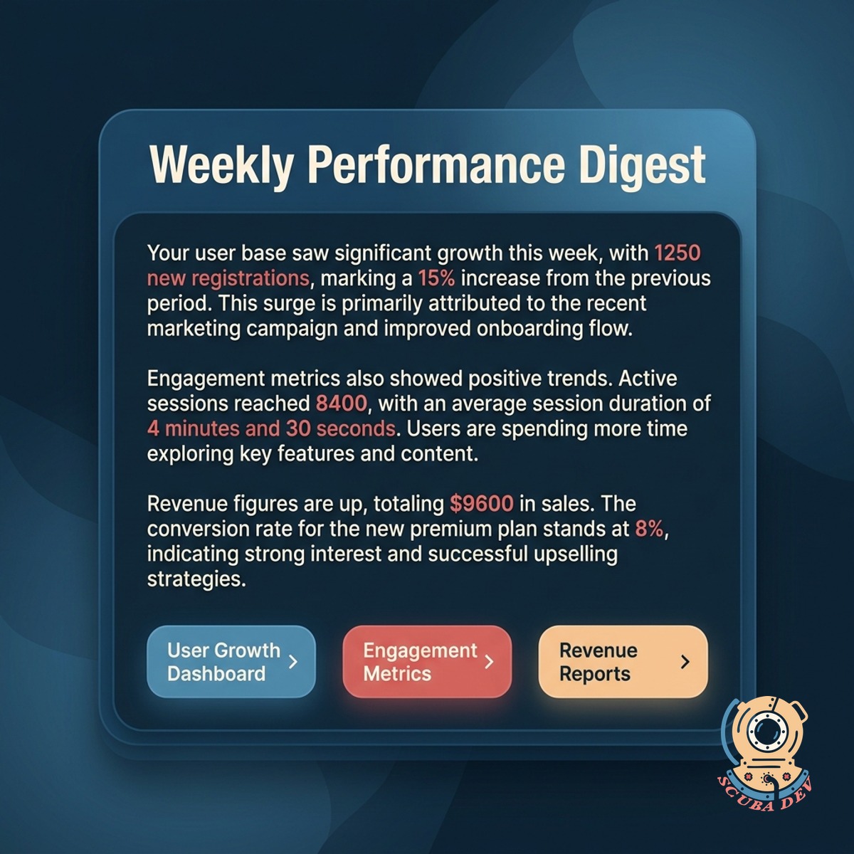 Email digest card with plain-language summary paragraphs, each paragraph naming a metric and its movement in cream text