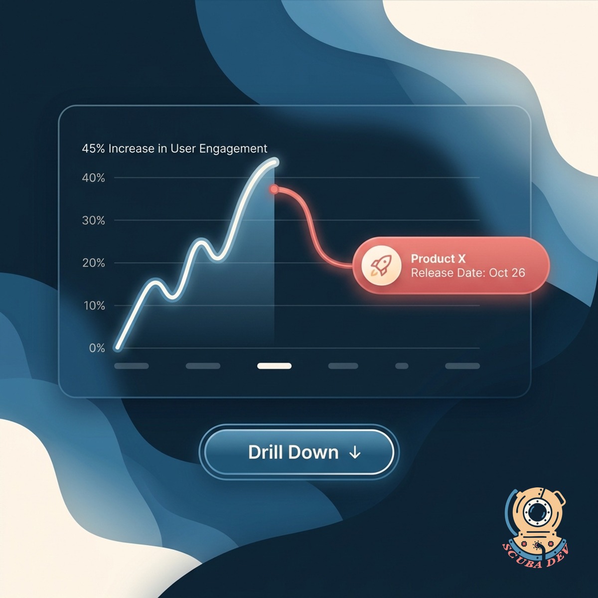 Why panel showing a metric jump with a correlation line to a product release and a coral Drill Down button