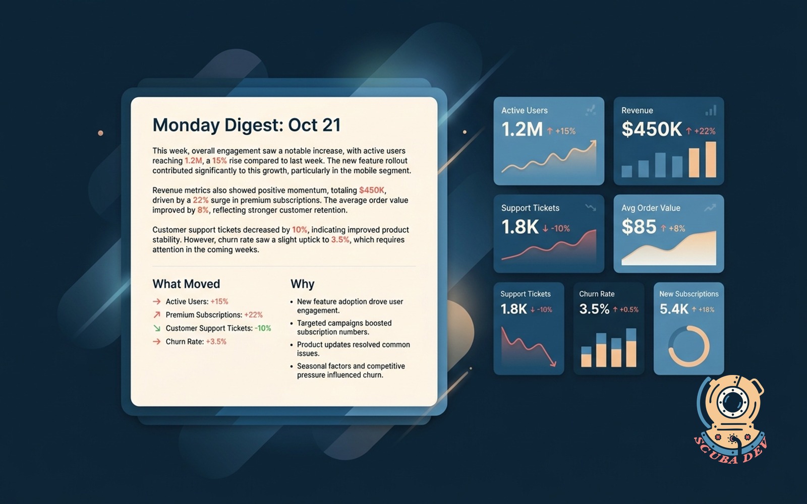 Weekly metrics digest with AI narrative