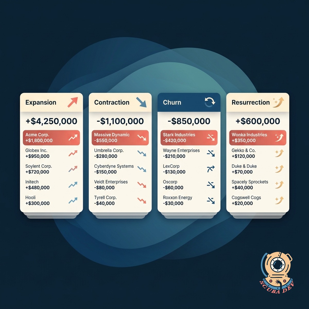 Delta breakdown card with categories for expansion, contraction, and churn, each showing the account names and deal amounts