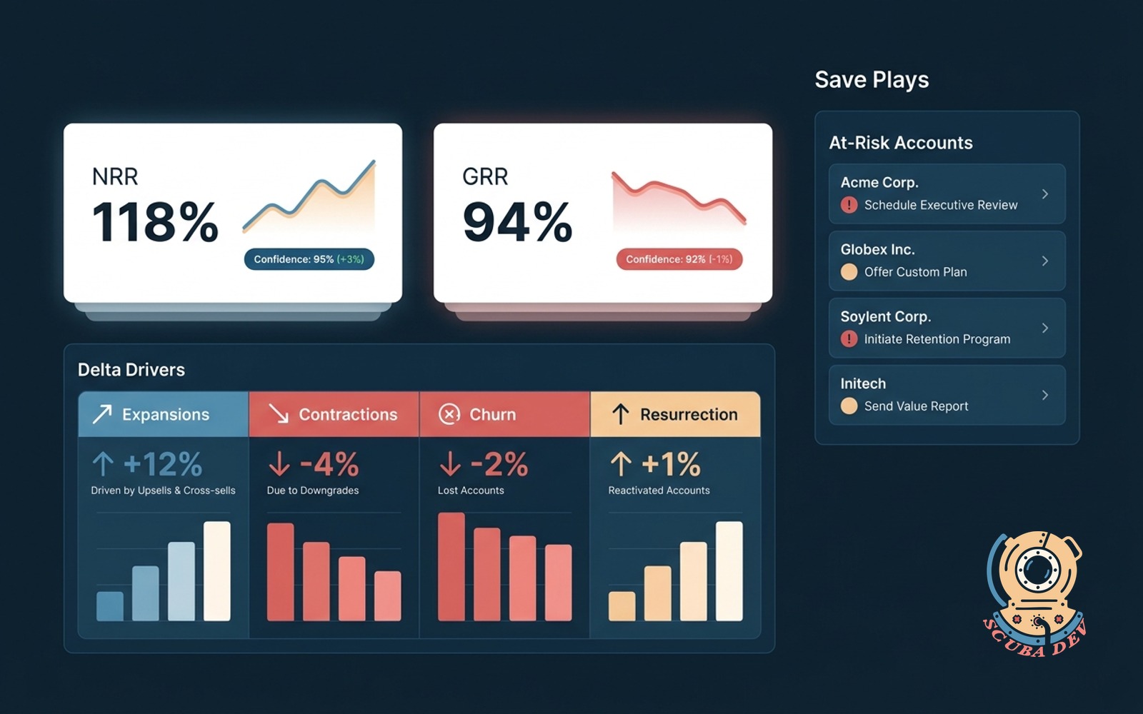 Net and gross retention dashboard illustration with the big retention numbers at top, delta drivers below, and save plays panel on the right